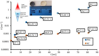 Application of survival analysis to model proliferation likelihood of Escherichia coli biofilm following laser-induced hyperthermia treatment